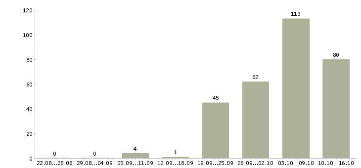 Работа требуется кладовщик в Москве - Число вакансий в Москве по специальности требуется кладовщик за 2 месяца