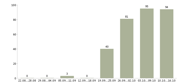 Работа консультант менеджер в Новосибирске - Число вакансий в Новосибирске по специальности консультант менеджер за 2 месяца