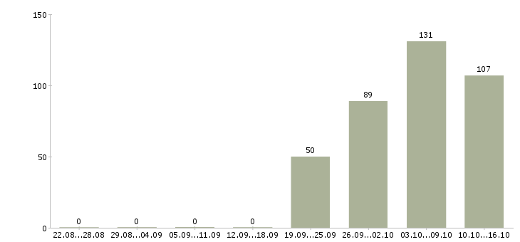 Работа начальник отдела в Новосибирске - Число вакансий в Новосибирске по специальности начальник отдела за 2 месяца