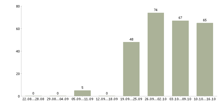 Работа приглашаем менеджера в Новосибирске - Число вакансий в Новосибирске по специальности приглашаем менеджера за 2 месяца