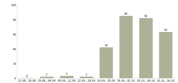 Работа производственные рабочие в Новосибирске - Число вакансий в Новосибирске по специальности производственные рабочие за 2 месяца
