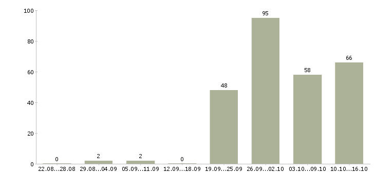Работа рабочие на склады в Новосибирске - Число вакансий в Новосибирске по специальности рабочие на склады за 2 месяца