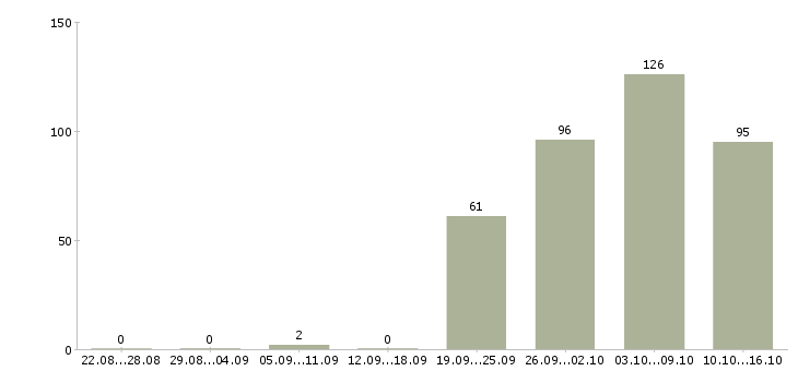 Работа грузчики в Оренбурге - Число вакансий в Оренбурге по специальности грузчики за 2 месяца