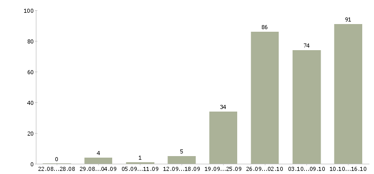 Работа менеджер пк в Пензе - Число вакансий в Пензе по специальности менеджер пк за 2 месяца