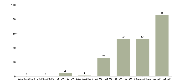 Работа менеджер для работы с клиентами в Перми - Число вакансий в Перми по специальности менеджер для работы с клиентами за 2 месяца