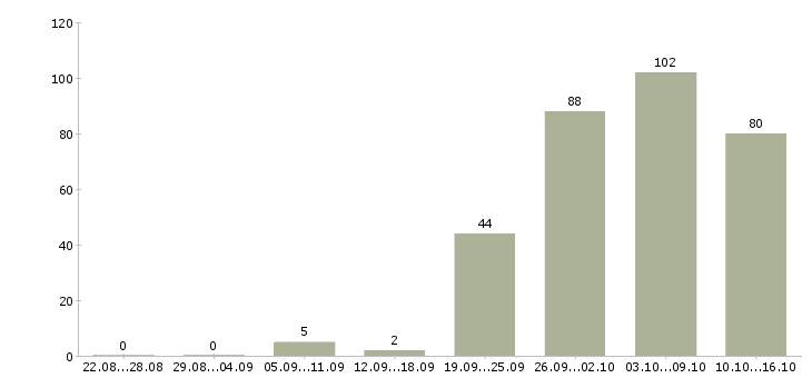 Работа продавец кассир в Самаре - Число вакансий в Самаре по специальности продавец кассир за 2 месяца