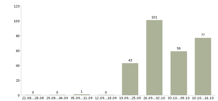 Работа вахта в Саранске - Число вакансий в Саранске по специальности вахта за 2 месяца