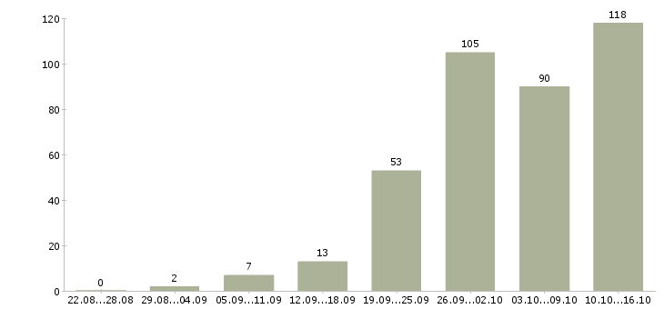 Работа на дому в интернете в Саратове - Число вакансий в Саратове по специальности на дому в интернете за 2 месяца