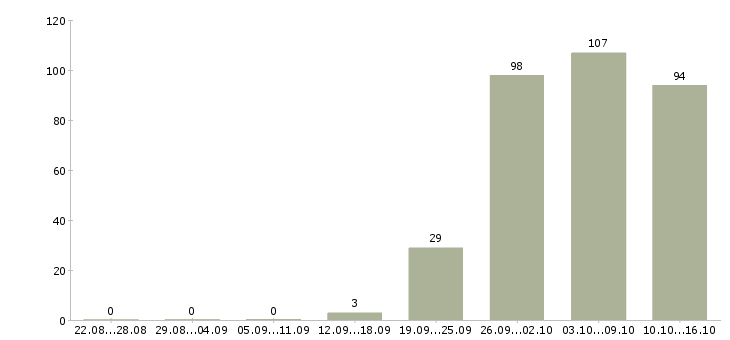 Работа торговый менеджер в Саратове - Число вакансий в Саратове по специальности торговый менеджер за 2 месяца