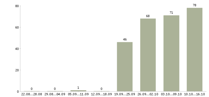Работа менеджер по продажам в офис в Туле - Число вакансий в Туле по специальности менеджер по продажам в офис за 2 месяца