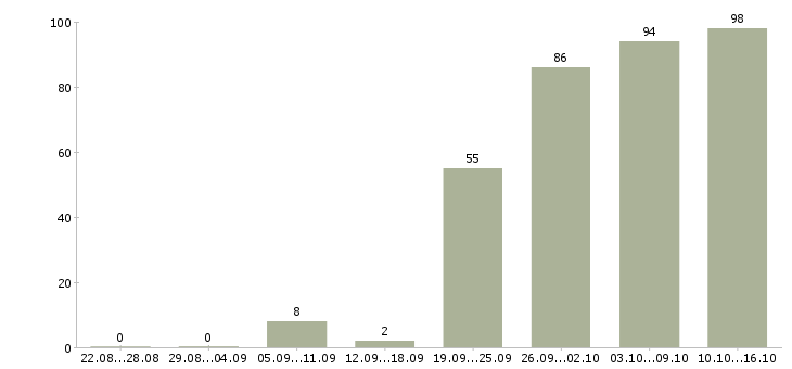 Работа кассиры в Тюмени - Число вакансий в Тюмени по специальности кассиры за 2 месяца