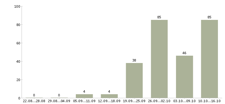 Работа в динамично развивающейся компании в Уфе - Число вакансий в Уфе по специальности в динамично развивающейся компании за 2 месяца
