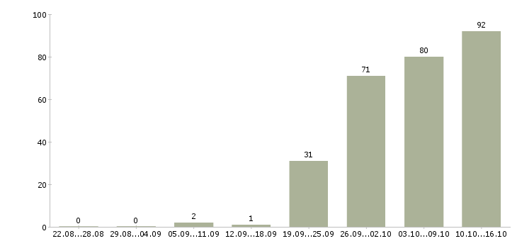 Работа руководитель офиса продаж в Хабаровске - Число вакансий в Хабаровске по специальности руководитель офиса продаж за 2 месяца