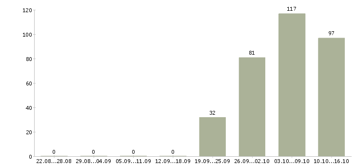 Работа грузчики в Химках - Число вакансий в Химках по специальности грузчики за 2 месяца