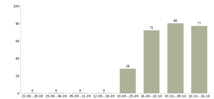 Работа администратор по персоналу в Челябинске - Число вакансий в Челябинске по специальности администратор по персоналу за 2 месяца