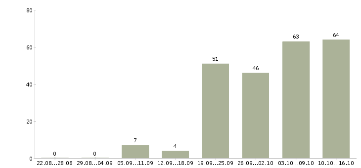 Работа бухгалтер оп в Челябинске - Число вакансий в Челябинске по специальности бухгалтер оп за 2 месяца
