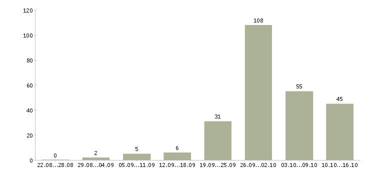 Работа из дома в Челябинске - Число вакансий в Челябинске по специальности из дома за 2 месяца