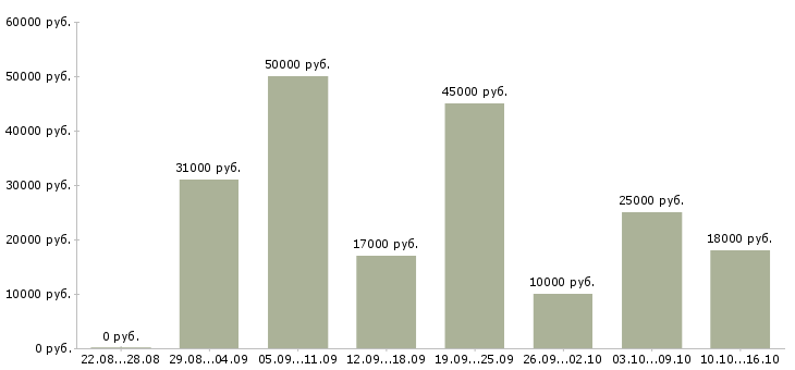 Вакансии администратор по работе с клиентами Татарстан - Медиана зарплат администратор по работе с клиентами Татарстан за 2 месяца