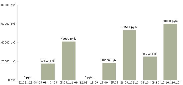 Вакансии администратора в Кургане - Медиана зарплат администратора в Кургане за 2 месяца