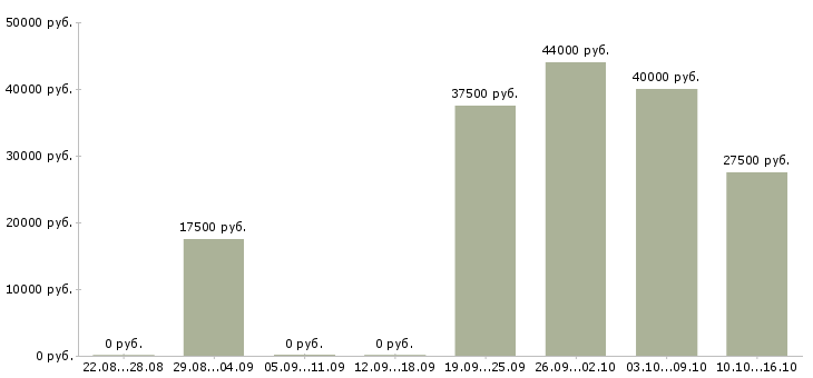 Вакансии администраторы в Химках - Медиана зарплат администраторы в Химках за 2 месяца