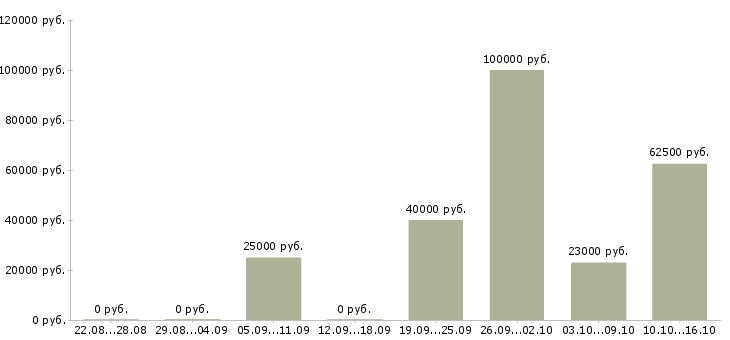 Вакансии бизнес консультант Санкт-петербург - Медиана зарплат бизнес консультант Санкт-петербург за 2 месяца