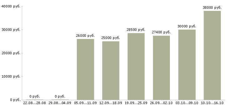 Вакансии бизнес процессы в Челябинске - Медиана зарплат бизнес процессы в Челябинске за 2 месяца