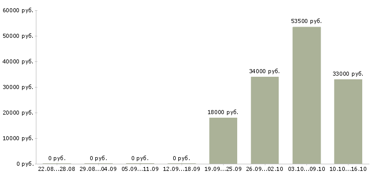 Вакансии водитель охранник Бурятия - Медиана зарплат водитель охранник Бурятия за 2 месяца