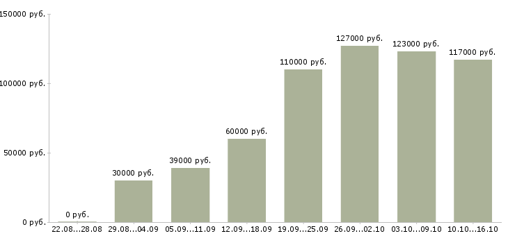 Вакансии водитель служебного автомобиля в Москве - Медиана зарплат водитель служебного автомобиля в Москве за 2 месяца