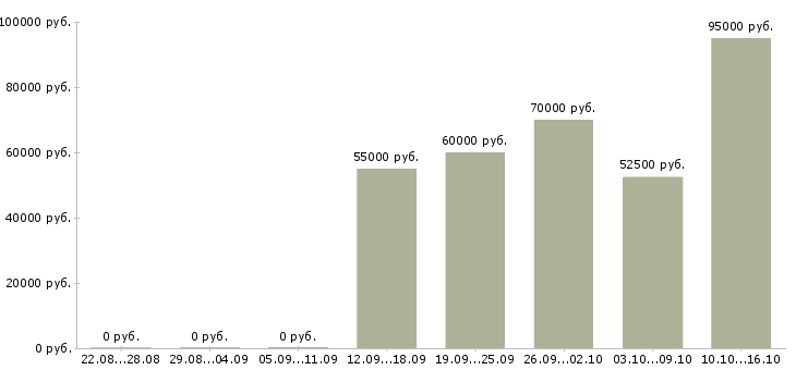 Вакансии водитель такси без аренды автомобиля в Москве - Медиана зарплат водитель такси без аренды автомобиля в Москве за 2 месяца