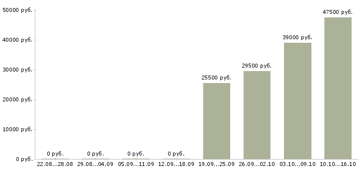 Вакансии грузчик мерчендайзер в Дзержинске - Медиана зарплат грузчик мерчендайзер в Дзержинске за 2 месяца