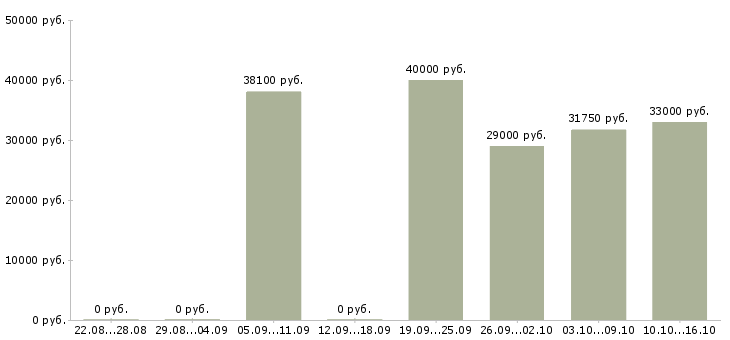 Вакансии грузчики в Балашихе - Медиана зарплат грузчики в Балашихе за 2 месяца