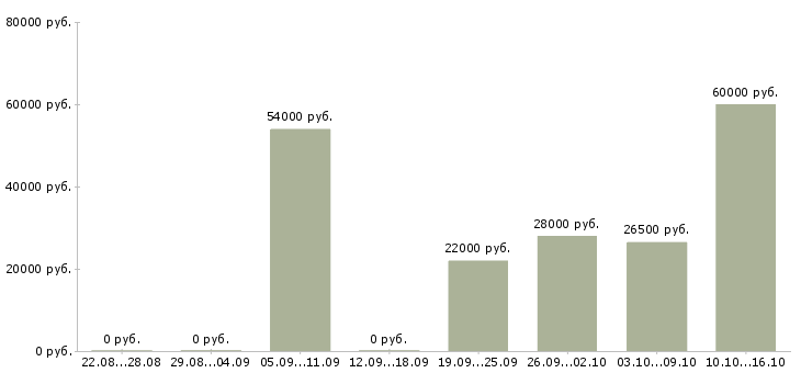 Вакансии грузчики в Курске - Медиана зарплат грузчики в Курске за 2 месяца