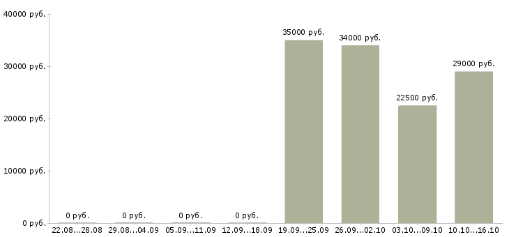 Вакансии директор офиса Чечня - Медиана зарплат директор офиса Чечня за 2 месяца