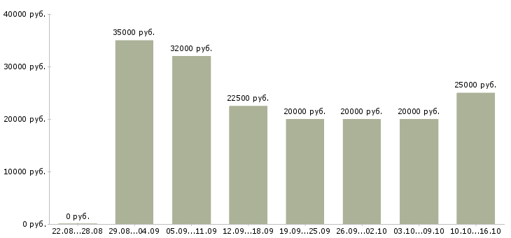 Вакансии для студентов в Новосибирске - Медиана зарплат для студентов в Новосибирске за 2 месяца