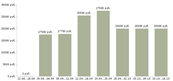 Вакансии дом работа в Костроме - Медиана зарплат дом работа в Костроме за 2 месяца