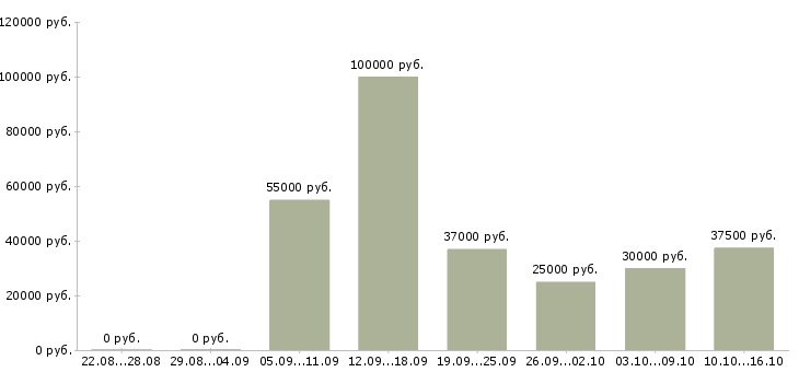 Вакансии достойный доход Санкт-петербург - Медиана зарплат достойный доход Санкт-петербург за 2 месяца