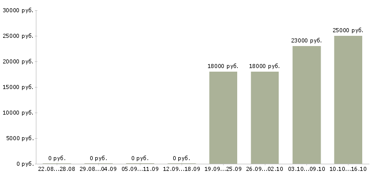 Вакансии заведующий складом Хакасия - Медиана зарплат заведующий складом Хакасия за 2 месяца