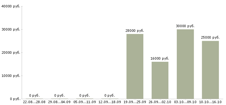 Вакансии заведующий складом в Хабаровске - Медиана зарплат заведующий складом в Хабаровске за 2 месяца