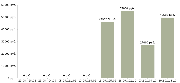 Вакансии комплектовщик на вахту Башкортостан - Медиана зарплат комплектовщик на вахту Башкортостан за 2 месяца