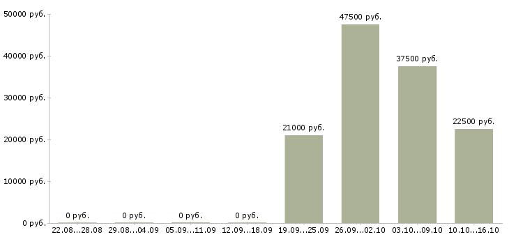 Вакансии консультант по бухгалтерии Марий эл - Медиана зарплат консультант по бухгалтерии Марий эл за 2 месяца