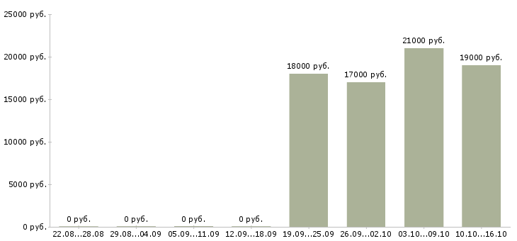 Вакансии контролеры Хакасия - Медиана зарплат контролеры Хакасия за 2 месяца