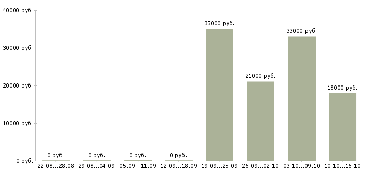 Вакансии логист в отдел продаж Чувашия - Медиана зарплат логист в отдел продаж Чувашия за 2 месяца