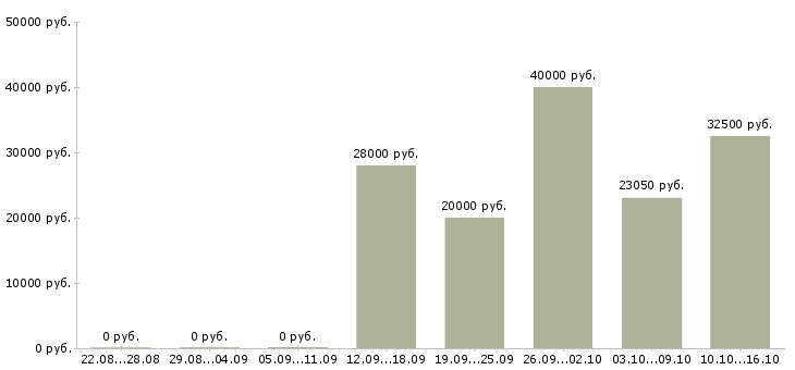 Вакансии менеджер в организацию в Иркутске - Медиана зарплат менеджер в организацию в Иркутске за 2 месяца