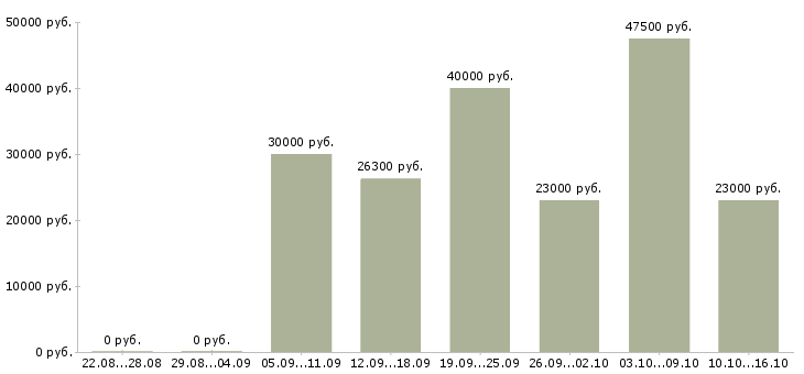 Вакансии менеджер в отдел оформления в Иркутске - Медиана зарплат менеджер в отдел оформления в Иркутске за 2 месяца