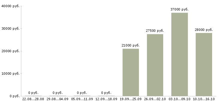 Вакансии менеджер в отдел по продажам Чувашия - Медиана зарплат менеджер в отдел по продажам Чувашия за 2 месяца