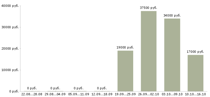 Вакансии менеджер и помощник директора Марий эл - Медиана зарплат менеджер и помощник директора Марий эл за 2 месяца