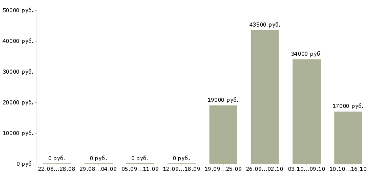 Вакансии менеджер и помощник директора в Кургане - Медиана зарплат менеджер и помощник директора в Кургане за 2 месяца