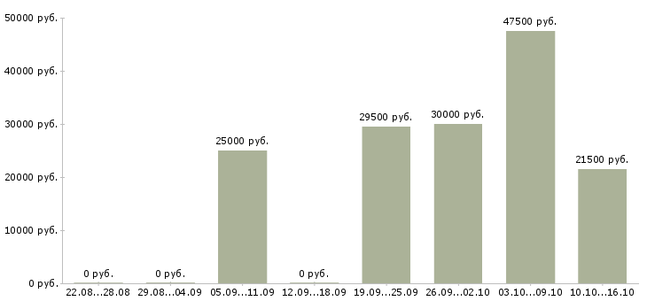 Вакансии менеджер оператор в Казани - Медиана зарплат менеджер оператор в Казани за 2 месяца