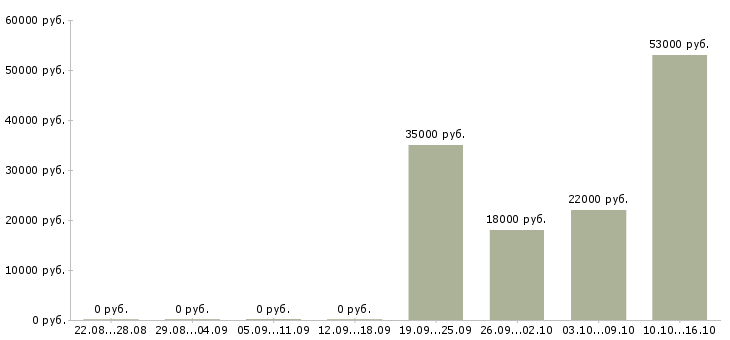 Вакансии менеджер отдела продаж в Перми - Медиана зарплат менеджер отдела продаж в Перми за 2 месяца