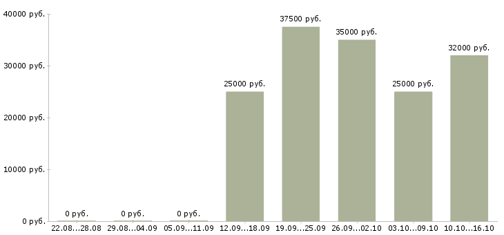 Вакансии менеджер офиса продаж Бурятия - Медиана зарплат менеджер офиса продаж Бурятия за 2 месяца